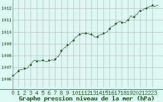 Courbe de la pression atmosphrique pour Jabbeke (Be)