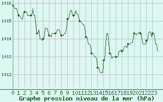 Courbe de la pression atmosphrique pour La Javie (04)