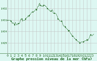 Courbe de la pression atmosphrique pour Ploeren (56)