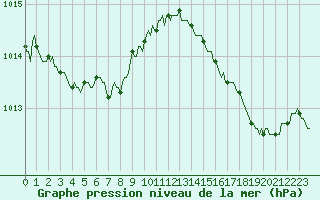 Courbe de la pression atmosphrique pour Saclas (91)