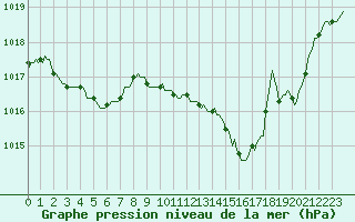 Courbe de la pression atmosphrique pour San Chierlo (It)