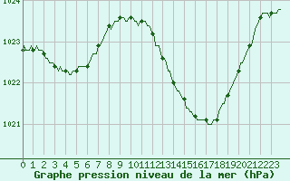 Courbe de la pression atmosphrique pour Saint-Mdard-d