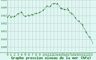 Courbe de la pression atmosphrique pour Bannalec (29)