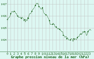 Courbe de la pression atmosphrique pour Saint-Laurent-du-Pont (38)