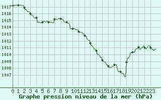 Courbe de la pression atmosphrique pour Gros-Rderching (57)