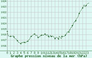 Courbe de la pression atmosphrique pour Pertuis - Le Farigoulier (84)