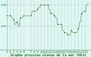 Courbe de la pression atmosphrique pour Variscourt (02)