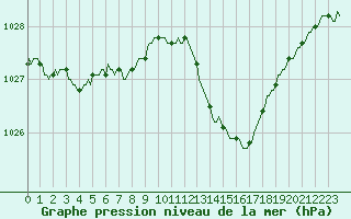 Courbe de la pression atmosphrique pour Bouligny (55)