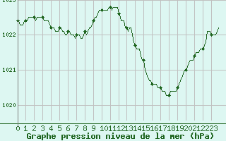 Courbe de la pression atmosphrique pour Narbonne-Ouest (11)