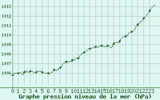 Courbe de la pression atmosphrique pour Quimperl (29)