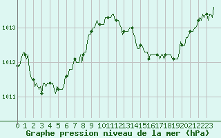 Courbe de la pression atmosphrique pour Bourg-en-Bresse (01)