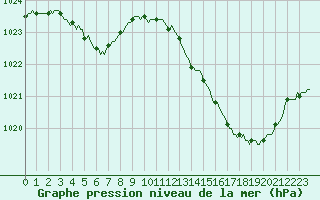 Courbe de la pression atmosphrique pour Frontenac (33)