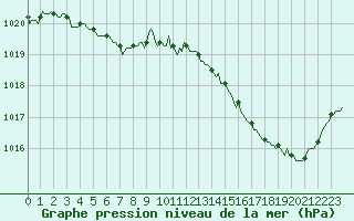 Courbe de la pression atmosphrique pour Montredon des Corbires (11)