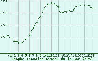 Courbe de la pression atmosphrique pour Gros-Rderching (57)