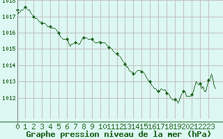 Courbe de la pression atmosphrique pour Pinsot (38)