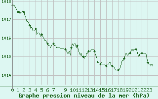 Courbe de la pression atmosphrique pour Lans-en-Vercors (38)