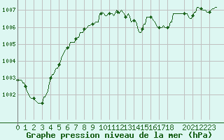 Courbe de la pression atmosphrique pour Courcelles (Be)