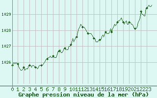 Courbe de la pression atmosphrique pour Croisette (62)