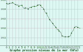 Courbe de la pression atmosphrique pour Ploeren (56)