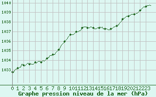 Courbe de la pression atmosphrique pour Eu (76)