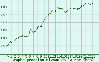 Courbe de la pression atmosphrique pour Moyen (Be)