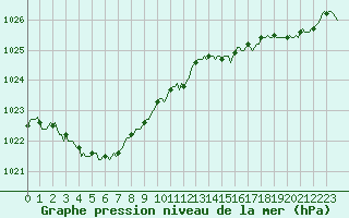 Courbe de la pression atmosphrique pour Montroy (17)