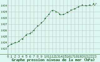 Courbe de la pression atmosphrique pour Ploeren (56)