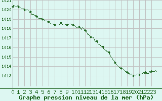 Courbe de la pression atmosphrique pour L