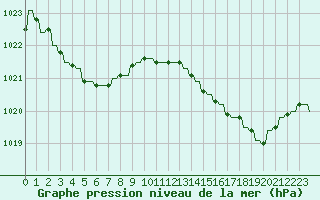 Courbe de la pression atmosphrique pour Hendaye - Domaine d