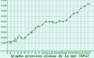 Courbe de la pression atmosphrique pour Paris Saint-Germain-des-Prs (75)