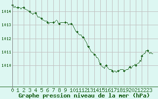 Courbe de la pression atmosphrique pour Als (30)