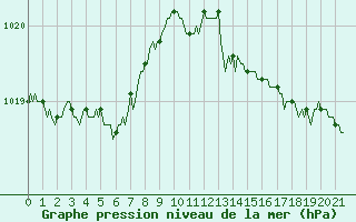 Courbe de la pression atmosphrique pour Chatelaillon-Plage (17)