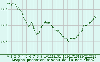 Courbe de la pression atmosphrique pour Lobbes (Be)