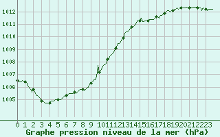 Courbe de la pression atmosphrique pour Carquefou (44)