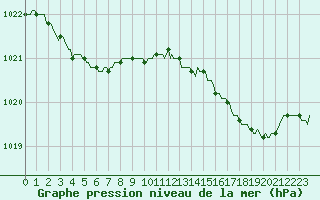 Courbe de la pression atmosphrique pour Landser (68)