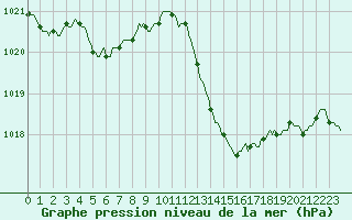 Courbe de la pression atmosphrique pour Jan (Esp)