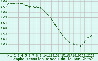 Courbe de la pression atmosphrique pour Die (26)