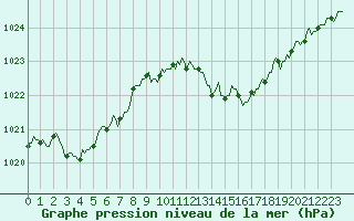 Courbe de la pression atmosphrique pour Verges (Esp)