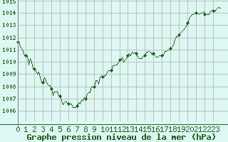 Courbe de la pression atmosphrique pour Roujan (34)