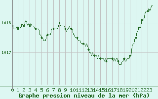 Courbe de la pression atmosphrique pour Recoubeau (26)