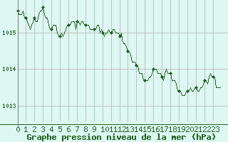 Courbe de la pression atmosphrique pour La Beaume (05)