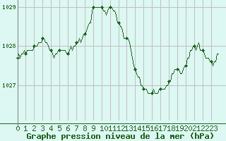 Courbe de la pression atmosphrique pour Saint-Jean-de-Vedas (34)