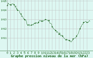 Courbe de la pression atmosphrique pour Pertuis - Le Farigoulier (84)