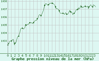 Courbe de la pression atmosphrique pour Pinsot (38)