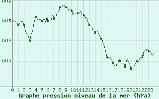 Courbe de la pression atmosphrique pour Anse (69)