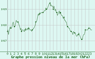 Courbe de la pression atmosphrique pour Saint-Palais-sur-Mer (17)
