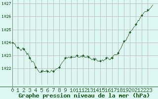 Courbe de la pression atmosphrique pour Leign-les-Bois (86)