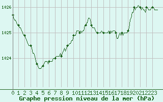 Courbe de la pression atmosphrique pour Anglars St-Flix(12)