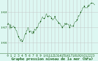 Courbe de la pression atmosphrique pour Aniane (34)