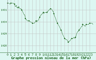 Courbe de la pression atmosphrique pour Montredon des Corbires (11)